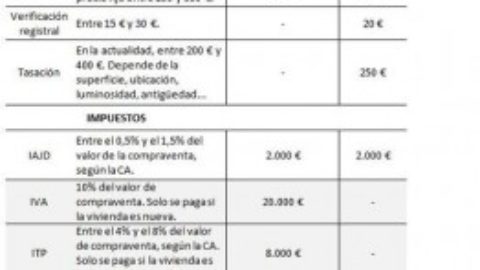 Combien est payé en totalité le coût de l’hypothèque et de la vente en Espagne?