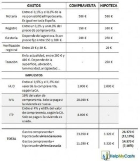 Combien est payé en totalité le coût de l’hypothèque et de la vente en Espagne?