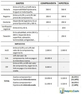 Les coûts calculés pour une maison avec une hypothèque € 187 500 € 150 000 .