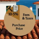 Graphique illustrant les frais d'achat immobilier en Espagne : Le prix du bien (85-90%) et les taxes annexes (ITP/TVA, notaire, enregistrement) (10-15%) sur fond de paysage espagnol